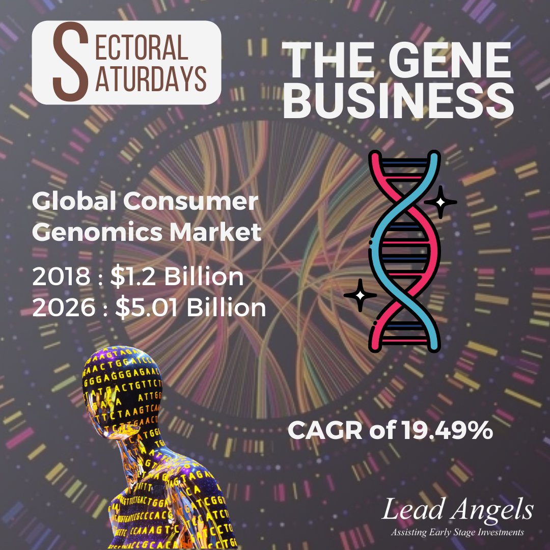Lead_Invest's tweet photo. The #human #genome project concluded in 2003 and spawned a #MultiBillionDollar industry 💰
The #ConsumerGenomics market alone stood at $ 1.8 B in 2018 and is expected to cross $ 5 B in 2026 growing at 19.49% #CAGR📈 https://t.co/Qx5hqGRHLp