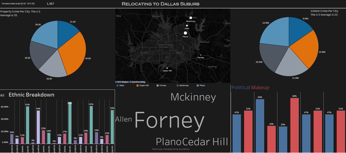 DavidLu17755242's tweet image. Family and I are thinking of moving to Dallas. This is my attempt at a dashboard to help my wife digest key differences in the area.
#tableaupublic #tableauanalyst #DataFam