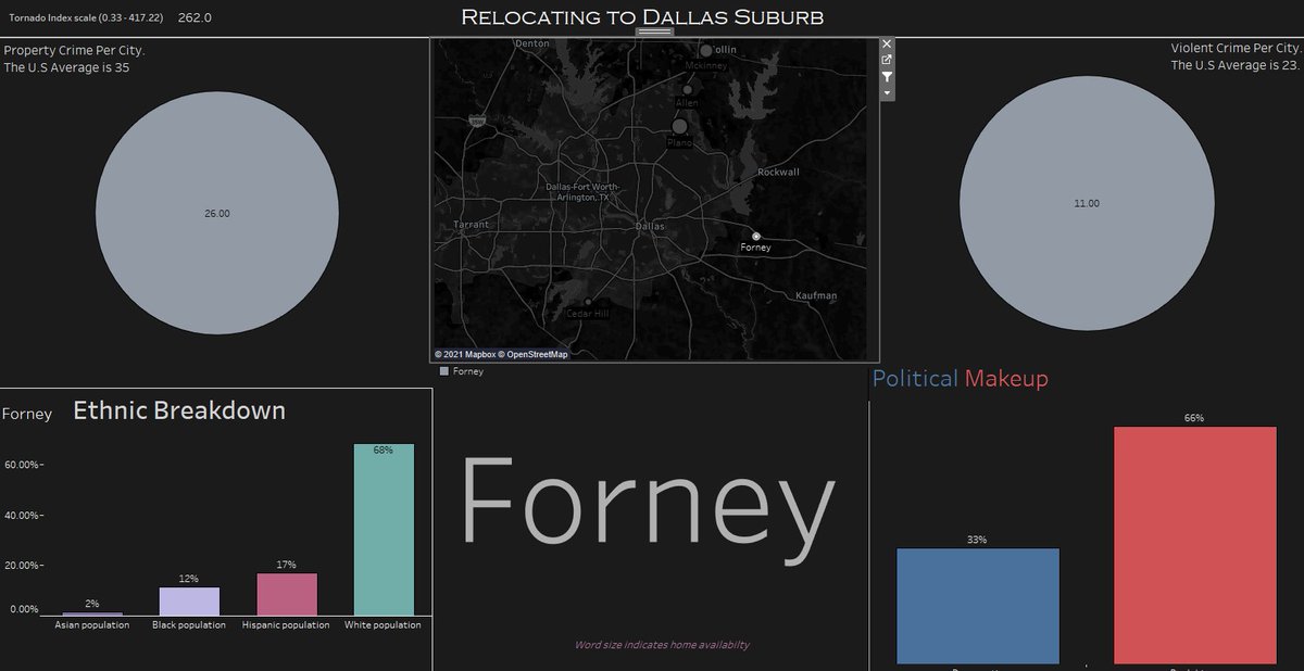 DavidLu17755242's tweet image. Family and I are thinking of moving to Dallas. This is my attempt at a dashboard to help my wife digest key differences in the area.
#tableaupublic #tableauanalyst #DataFam