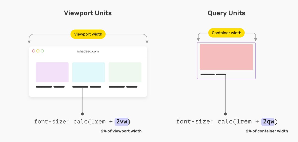 ✍️ New Article: CSS Container Query Units

I wrote an article explaining how the new CSS query units work, where and why we can use them, along some examples and use cases. Happy reading!

🔗 ishadeed.com/article/contai…