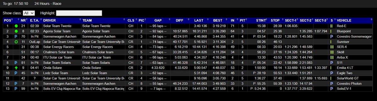 Status update after a quarter of the race, the #iESC2021 situation at <a href="/CircuitZolder/">Circuit Zolder</a>  looks like this! livetiming.getraceresults.com/zolder#screen-…