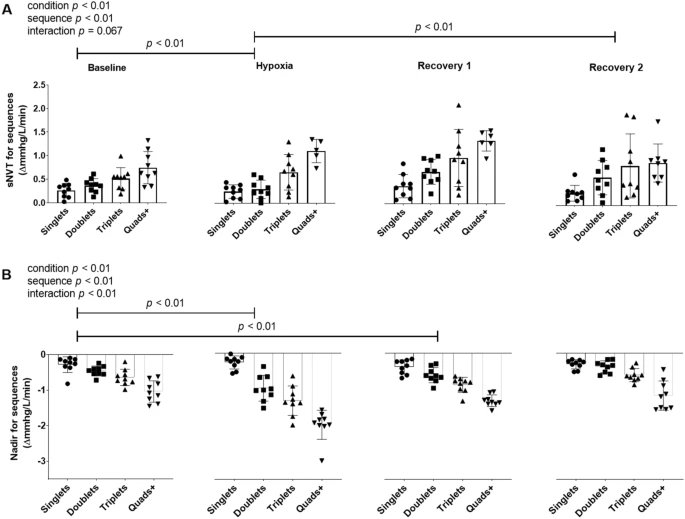 New research article: Sympathetic neurovascular transduction following acute hypoxia; by <a href="/CraigSteinback/">Craig Steinback</a> <a href="/Asteele941/">Andrew Steele</a> <a href="/RachelSkow/">Rachel Skow, PhD</a> <a href="/DrGrahamFraser/">Graham Fraser</a> <a href="/lbert15/">Lindsey Berthelsen</a>. Read it here (Free Access): rdcu.be/cx1sg