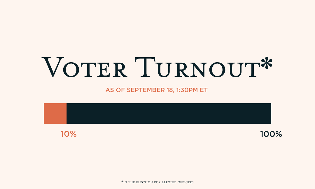 CDAElections's tweet photo. As of September 18, 1:30PM ET: voter turnout is at 10%. https://t.co/9eBfBjb9Bt
