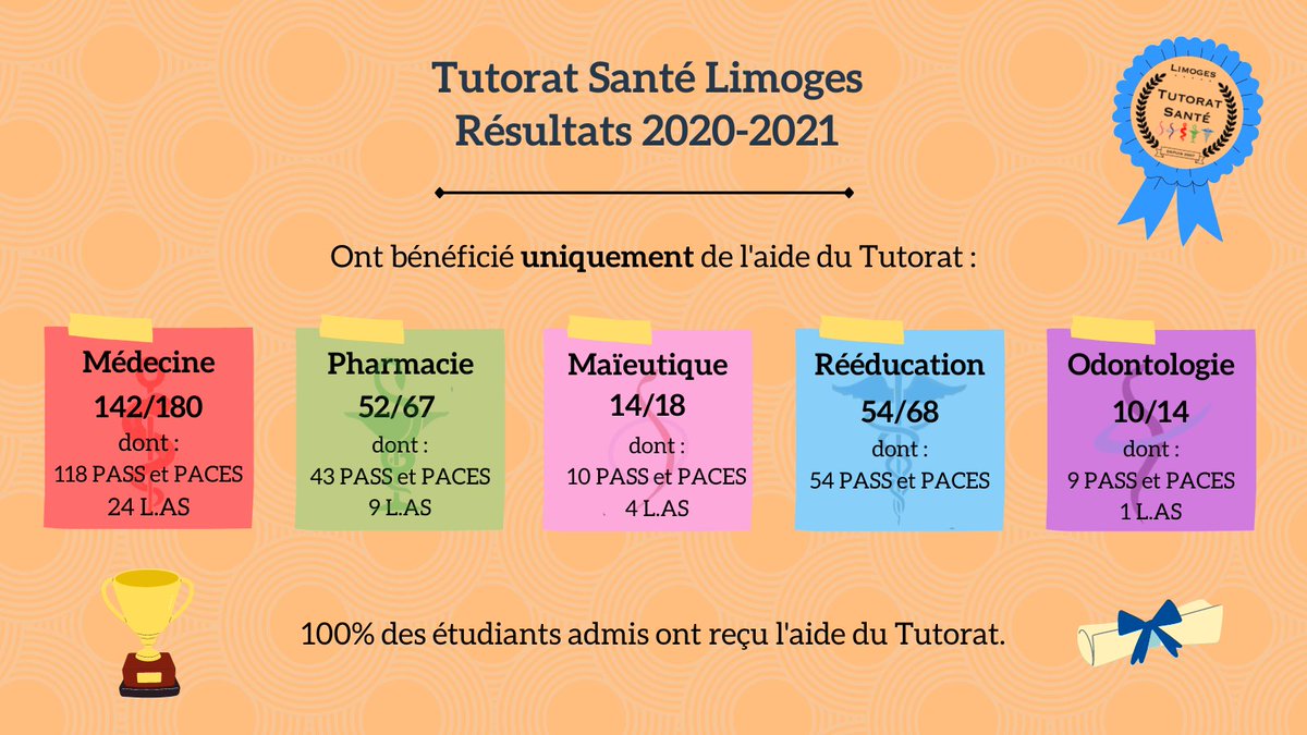 Nous sommes fiers de vous partager les résultats du Tutorat de l'année passée. Malgré l'année difficile vécue en grande partie en distanciel, le Tutorat a su s'adapter et proposer des alternatives permettant la continuité du soutien aux étudiants de PACES/PASS /L.AS. Merci🧡
