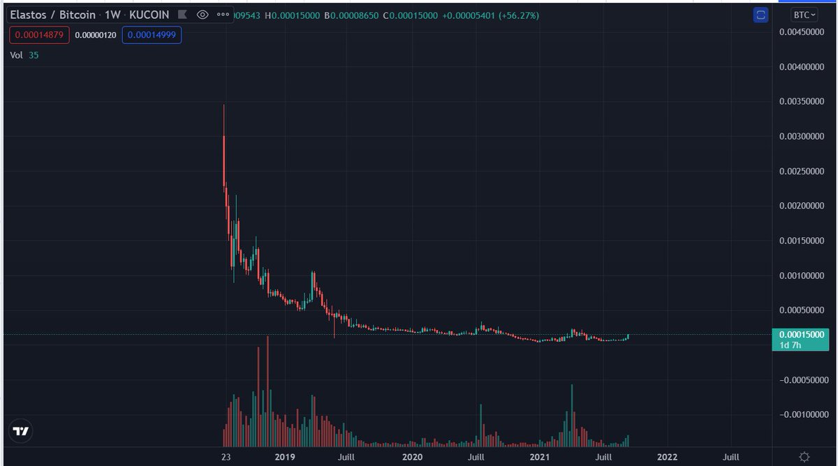 $ELA so beautiful trend ELA/BTC , just open your eyes 👀👀