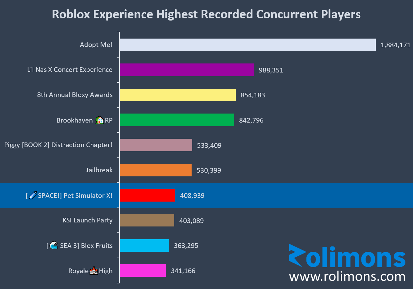 Roblox Trading News  Rolimon's on X: Congratulations to Pet Simulator X  for achieving the highest concurrent player count by a simulator and  entering the top 10 highest concurrent Roblox games ever! @