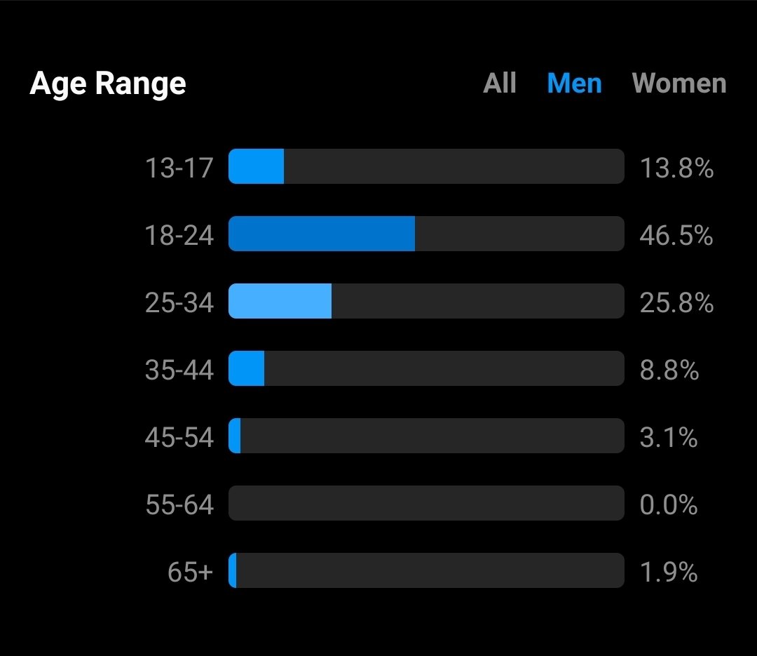 https_hannaahh's tweet image. Just found out 65+ old men follow me on Instagram