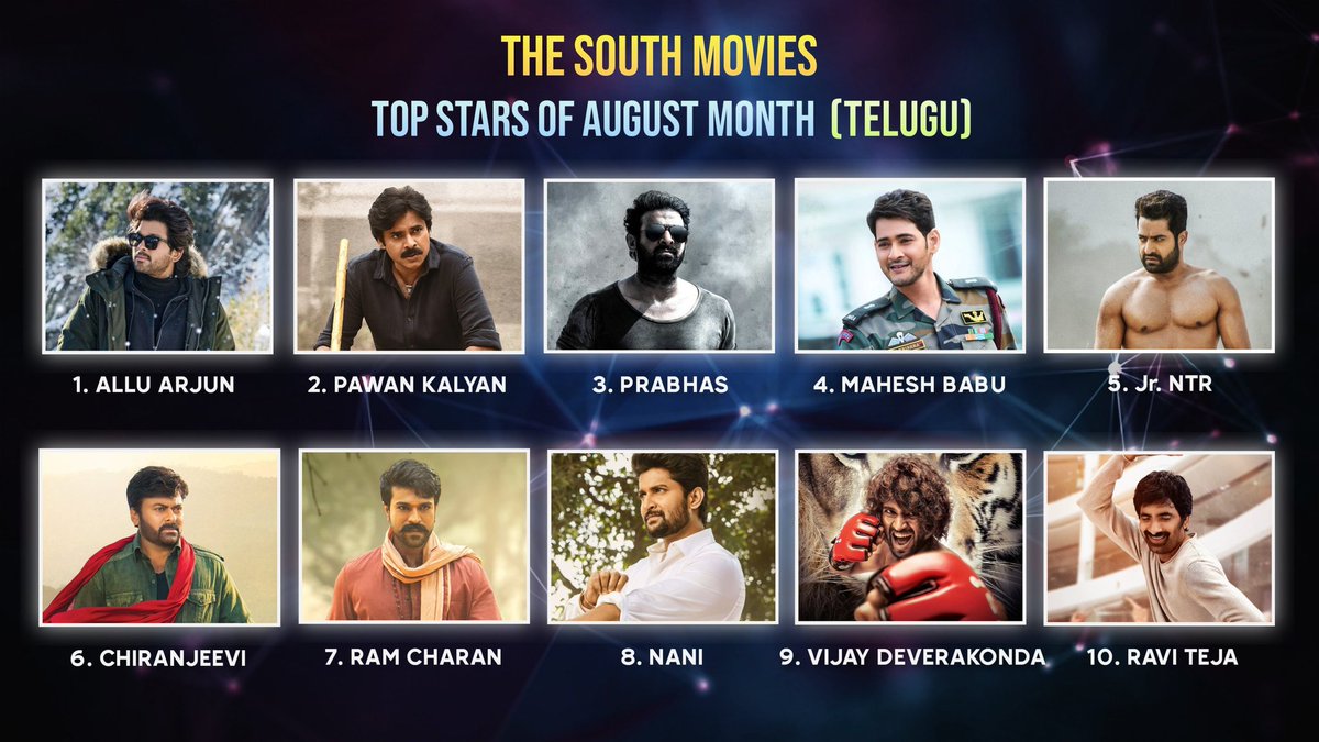 #TheSouthMovies : Top Stars Of August Month ( Telugu )

1. #AlluArjun 🦁👑
2. #PawanKalyan
3. #Prabhas
4. #MaheshBabu
5. #NTR
6. #Chiranjeevi
7. #RamCharan
8. #Nani
9. #VijayDeverakonda 
10. #RaviTeja

@alluarjun || #Pushpa

Follow: @BunnyCultzz
