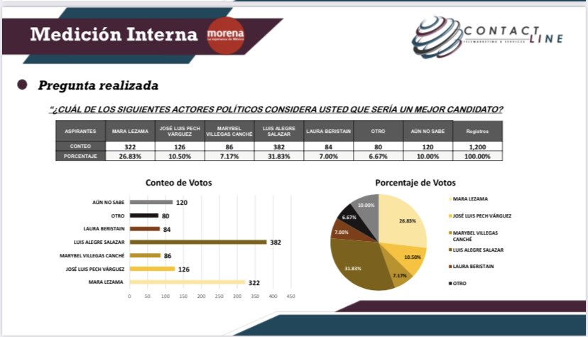 Luis Alegre repunta en las encuestas y se posiciona como el mejor candidato de <a href="/MORENAQROO/">MORENA</a> para contender en las elecciones 🗳 de Gobernador en el Estado. Esto gracias al trabajo que viene realizando como representante del Pdte. <a href="/lopezobrador_/">Andrés Manuel</a> en la construcción del #TrenMaya