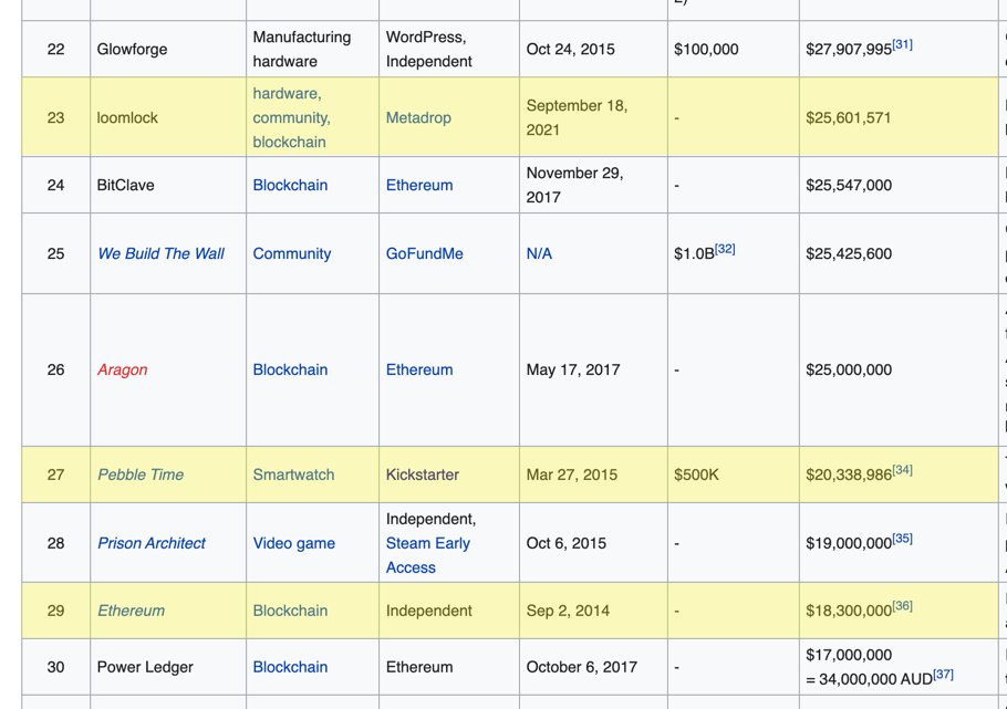 Most crowd-funded projects of all time:

#23 - <a href="/loomlocknft/">loomlocknft</a>  ($25,601,571)
...
#27 - <a href="/Pebble/">Pebble</a> Smartwatch  ($20,338,986)
...
#29 - <a href="/Ethereum/">Ethereum</a>  ($18,300,000)

en.wikipedia.org/wiki/List_of_h…

(image is photoshopped to be accurate, <a href="/wikipedia/">Wikipedia</a> get on this)