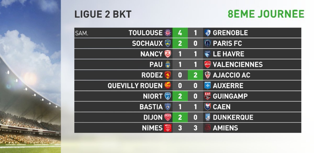 infosportplus's tweet photo. #Ligue2 (J8) 🇫🇷🏆

🔢 Résultats complets.

#⃣ #TFCGF38 #FCSMPFC #ASNLHAC #PAUFCVAFC #RAFACA #QRMAJA #CNFCEAG #SCBSMC #DFCOUSLD #NOASC https://t.co/W0oGrBjX5D