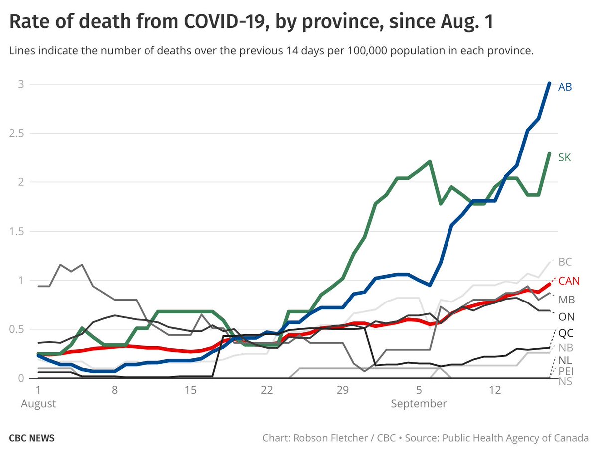CBCFletch's tweet photo. Jason Kenney continues repeating his claim that Alberta is doing relatively well on COVID as it's had a lower death rate than other provinces, on average, over the past 18 months.

The *current* death rate, of course, looks quite different.

AB is triple every province except SK. https://t.co/MYporp7GTO
