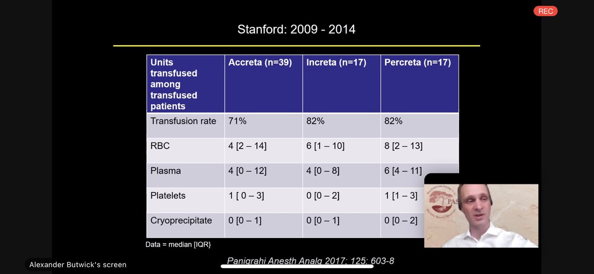 kristenterlizzi's tweet photo. More invasive placenta often leads to higher need for blood products - @aljabut @Stanford_obanes #accreta #PAS @PASsquared21 #PASsquared21 https://t.co/qvmhhfYTXY