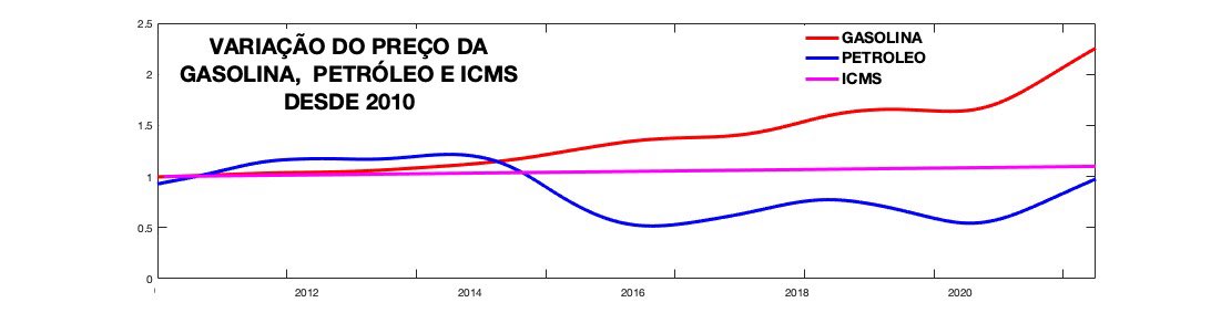 FlavioDino's tweet photo. Não é o ICMS que tem levado aos absurdos aumentos no preço da gasolina. O gráfico abaixo mostra a evolução dos preços do petróleo e da gasolina nos últimos anos. Tem meia dúzia de espertos, dentro e fora do Brasil, lucrando muito. Gráfico feito pelo Prof. Dr. Alan Kardec https://t.co/oImVeZgsvP
