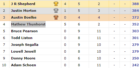 JustinPSports's tweet image. After Mathew Thunhorst missed the last round at @ThompsonSpdwy, the title fight will be between J.R. Shepherd and @JEMknight657.

Shepherd, a multiple-time @BootlegLeague's GNS champion, has the upper hand with a four-point advantage over @TotalDownforce's Morton.

@GSRChannel