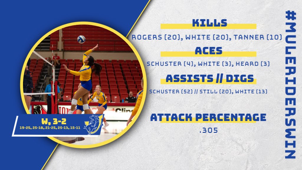 #MULERIDERSWIN‼️

🆚 | Union University 
🗓 | Sept. 18
ℹ️ | W, 3-2
ℹ️ | 2-1 on The Weekend 

#GoMuleriders #RideAsOne