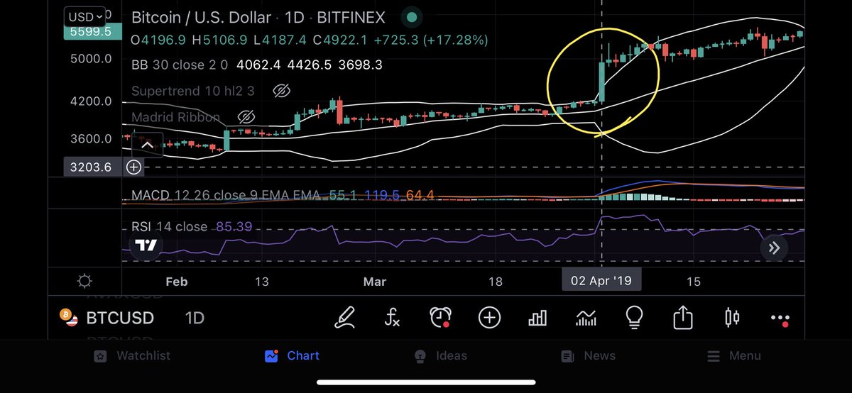 PatronTaylor's tweet photo. @DuanSegundo @wclemente What are you talking about? April 2nd 2019 was a 17% day. February of 21 had a 19% candle. I’m 99% sure you just made the “god candle” up https://t.co/ekwQZppuwx