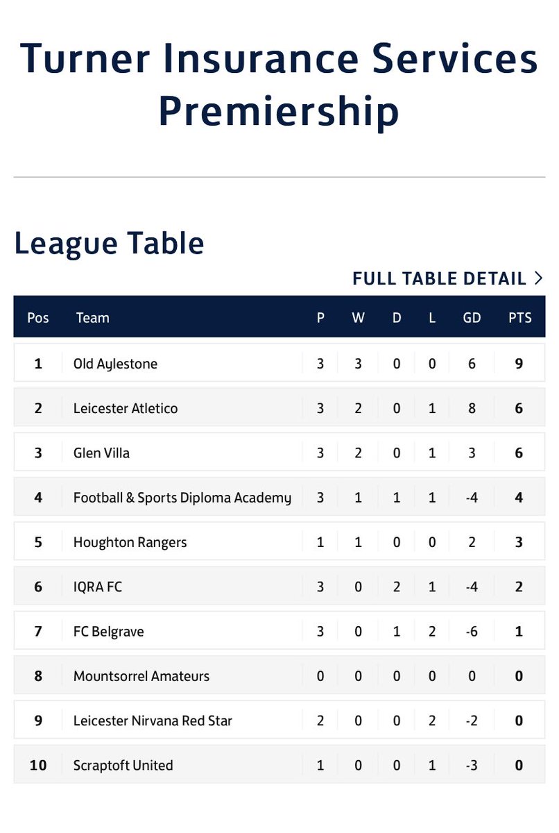 Updated Premiership Table