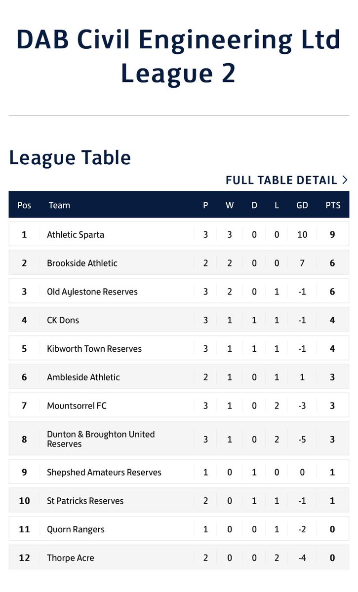 Updated League 2 Table