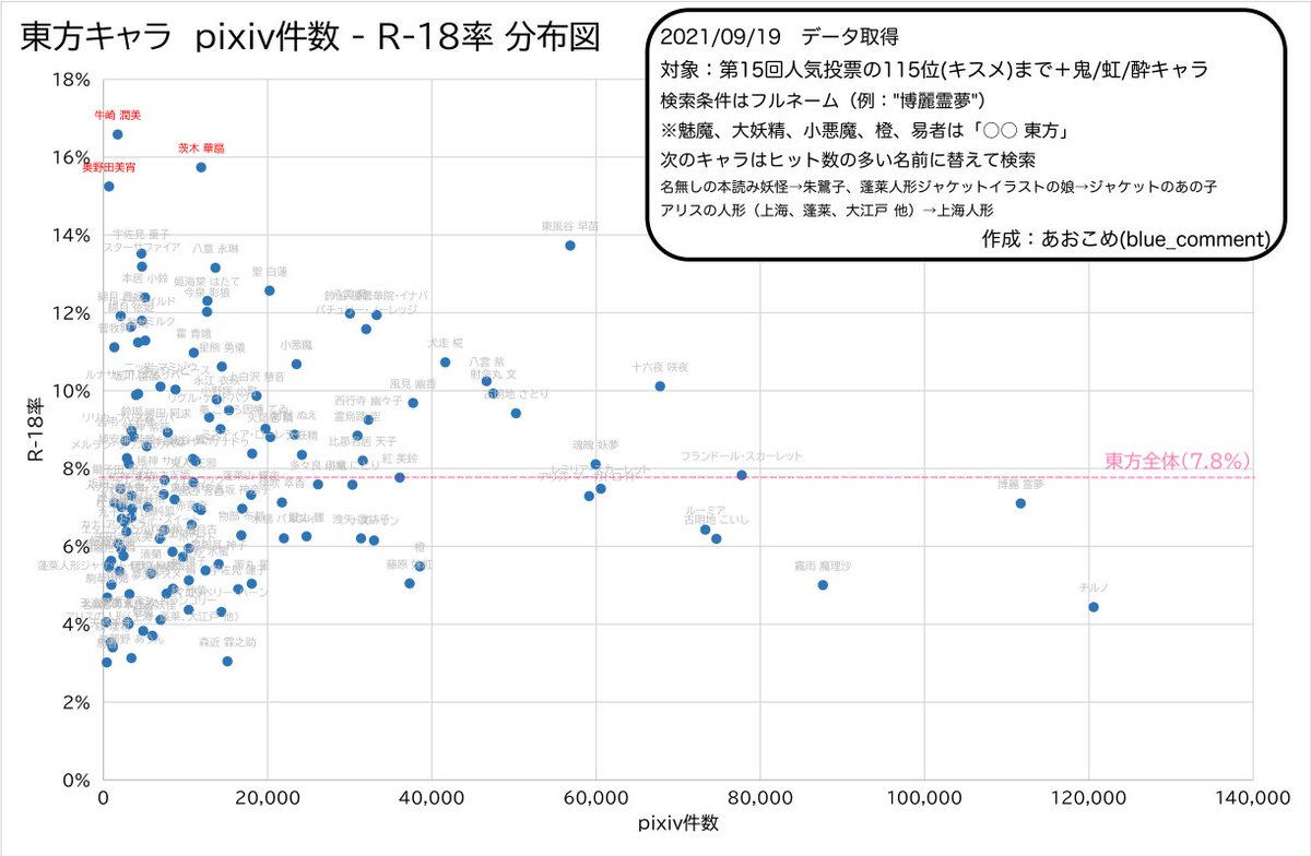 [東方] P站圖片投稿與 R-18 比率排名