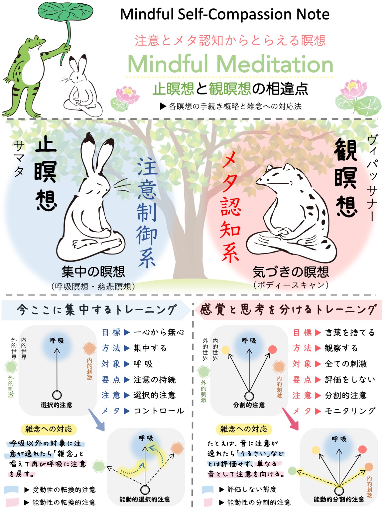 今井正司 マインドフルネスのトレーニングと言えば 呼吸に集中する瞑想をイメージされる方が多いと思います 今回は 呼吸瞑想 止 瞑想 と 観瞑想 という２つの瞑想について 注意とメタ認知の観点を交えながら紹介いたします 観瞑想はマインドフル