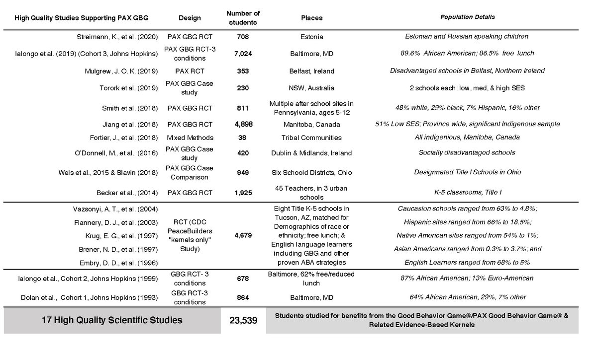 How many randomized trials does it take to prove something is good for kids, educators, families &amp; communities? I think we've proved it.