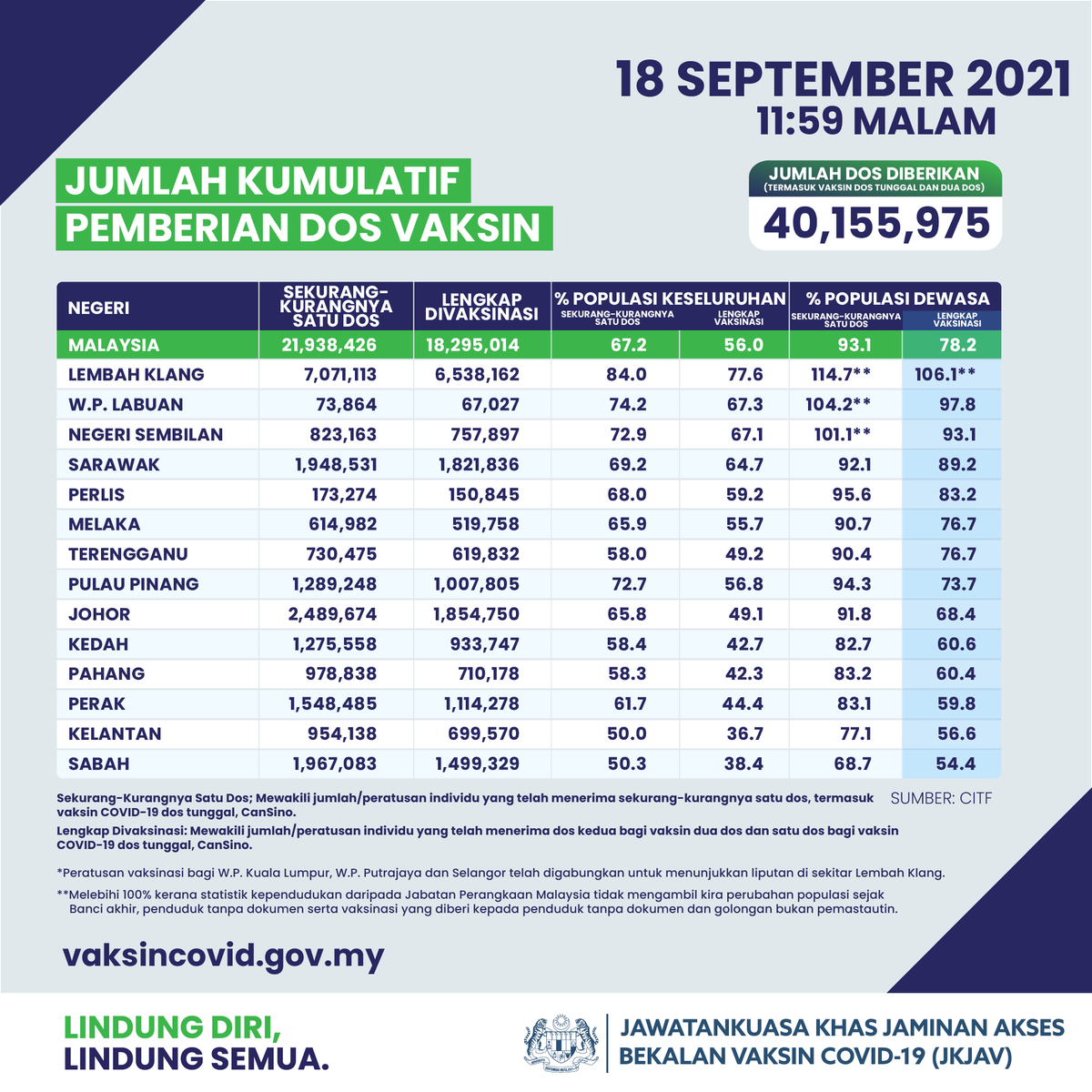 Vaksin Covid 19 Sur Twitter More Than 40 Million Doses Of Vaccines Have Been Administered In Malaysia Cumulative Vaccination Report By State As Of 18 September 2021 As Shown Lindungdirilindungsemua Https T Co Xc2sbxsdcl