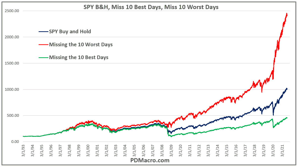Callum_Thomas's tweet photo. 6. Missing the 10 worst days in the market? 

Priceless...

h/t @DavidTaggart  $SPX $SPY https://t.co/l8Hbl1tC4X