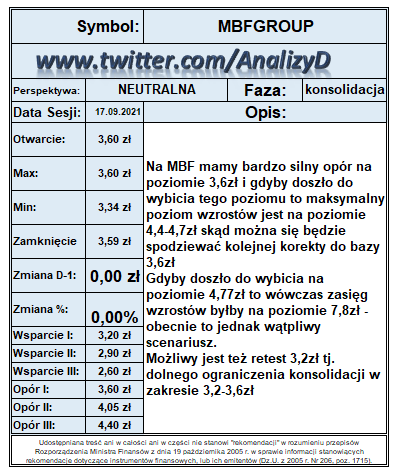 AnalizyD's tweet photo. Spółka: #MBFGROUP @MBF_Group
Data sesji: 17.09.2021
Kurs: 3,59 zł
Zmiana D-1: 0,00%
https://t.co/5YeDsddd8g https://t.co/Sv56fhVN4U