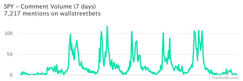 $SPY was the 1st most mentioned on wallstreetbets over the last 7 days

Via https://t.co/5IkMIPwPYL

#spy    #wallstreetbets https://t.co/e4ZtwHMRGP