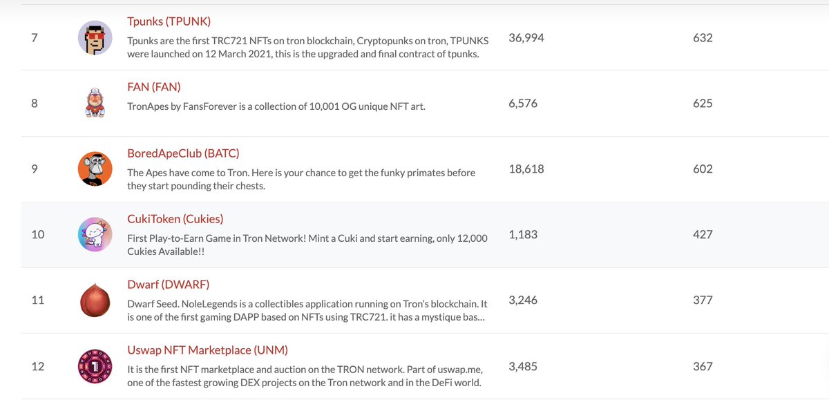 cukiesworld's tweet photo. 1,183 Cukies minted in 2 days. Cukies World is already in the top #10 list of collectibles in Tron Network and growing. Thanks community, we are just warming up!
#CukiesWorld #TRON #NFTs #PlayToEarn  
@justinsuntron @Tronfoundation https://t.co/9C7STmOvS5