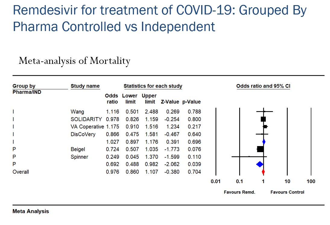 In Marik's forest plot of Remdesivir trials - the small blue triangle reflects trials done by INDEPENDANT investigators (trend to HARM). The larger blue triangle reflects PHARMA funded trials  (unsurprisingly finding BENEFIT). Overall a complete zero. #Pharmageddon continues