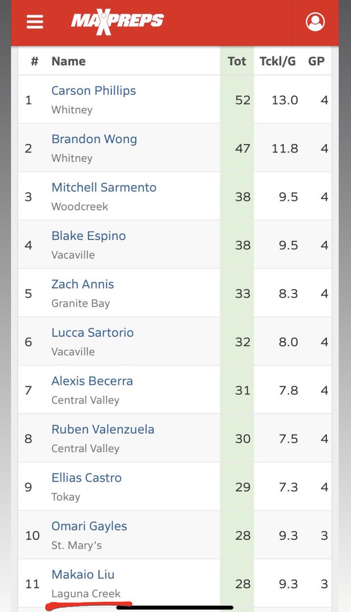 makaioliu's tweet photo. After 3 games, I am number 4 for interceptions and 11 for tackles in San Joaquin Section Division 2. I also lead the metro league in both. ⚡️ @CoachRNillHC_LC https://t.co/MNKEQMwJqb