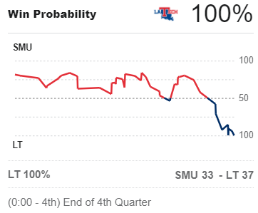 jamesyeoh's tweet photo. @espn You may want to check your probability data. @SMU_Football #HailMary https://t.co/VySSgOm68L