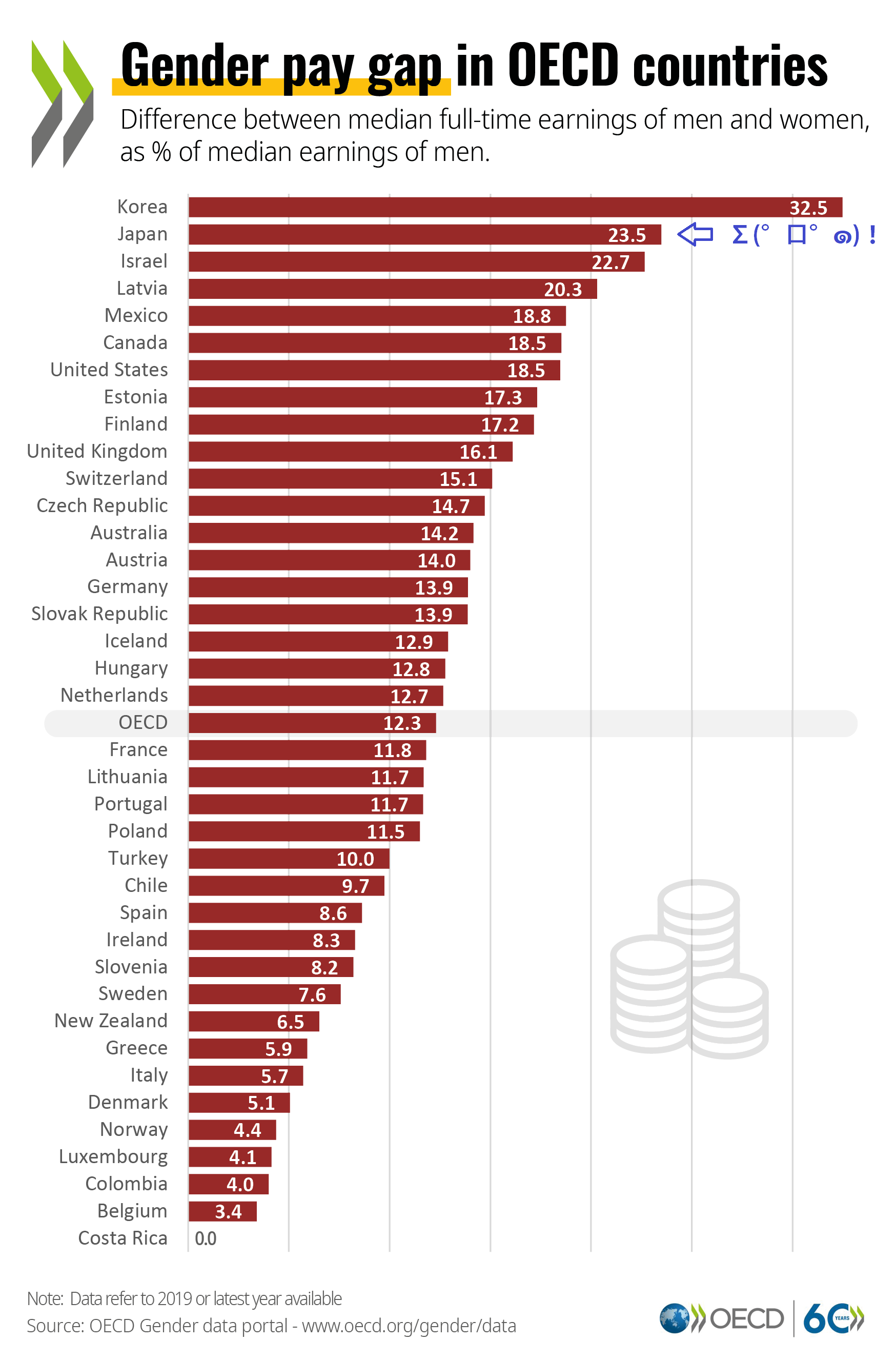 Oecd東京センター Oecd諸国平均で女性 の賃金は男性より𝟏𝟐 𝟑 低く 男女間 賃金格差 の解消に向けたさらなる取り組みが必要です 日本 𝟐𝟑 𝟓 Oecdの ジェンダー平等 実現への試み T Co Yduca8eacy 各国の 男女賃金格差