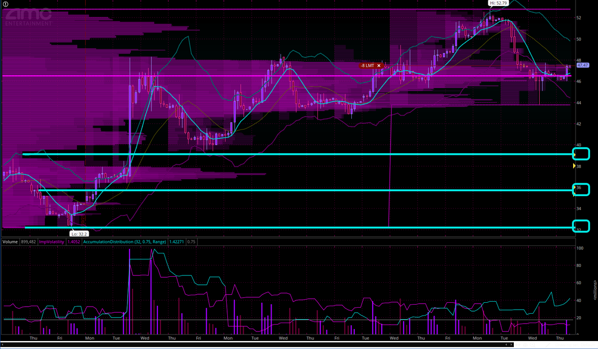 Xx_WiReD_xX's tweet photo. @johnholowach Here are the zones that the Market Makers are Probably going to test.
The new Point of Control will probably drop back down to $37 https://t.co/GipCp5XzdK