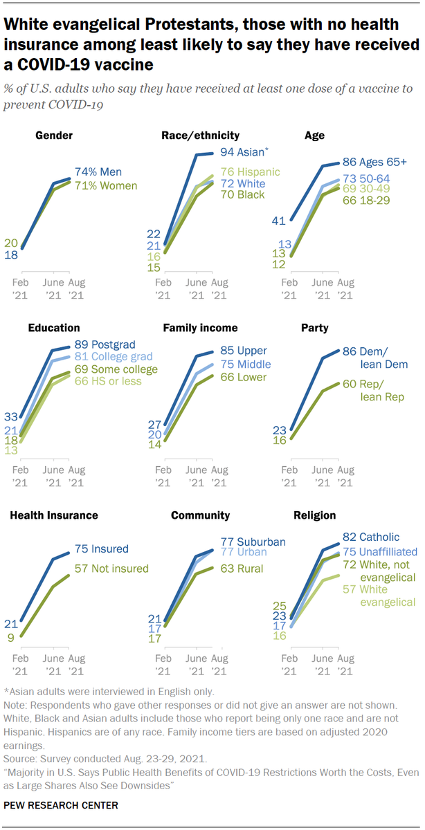 pewresearch's tweet photo. The vaccination rate among White evangelical Protestants continues to lag behind those of other major religious groups:  https://t.co/ag2Vw3yGWS https://t.co/mniaIBuYvQ