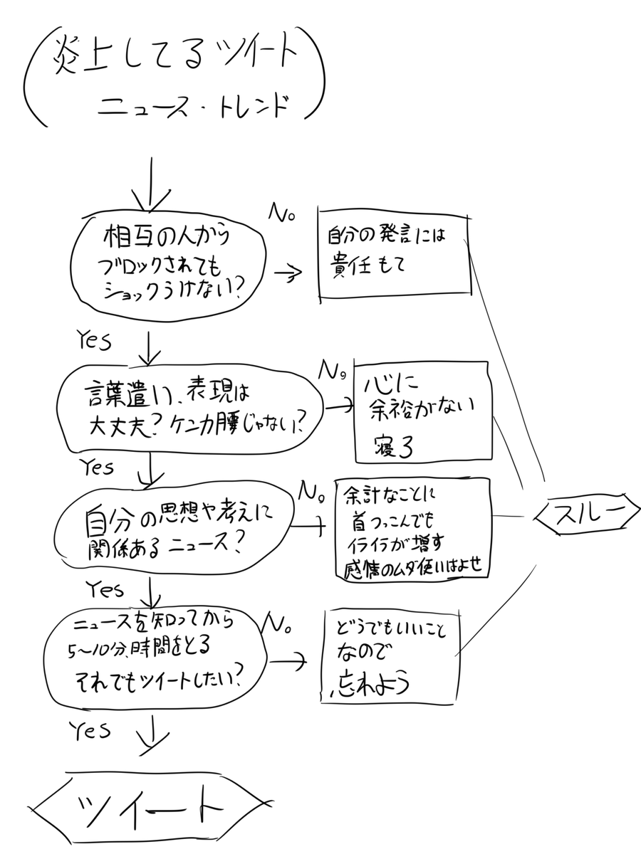 燃えてる話題を見たときの僕の脳内フローチャート 