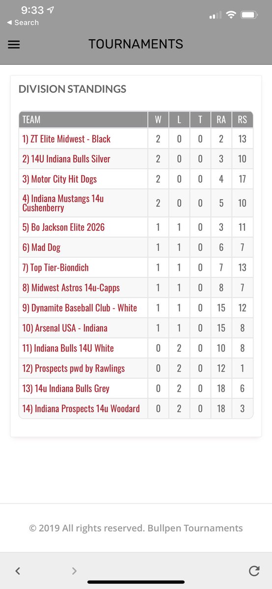 ZT Elite Midwest 14U goes 2-0 in  pool play at the <a href="/Bullpenevents/">Bullpen Tournaments</a> Fall Classic to capture the #1 seed. Bracket play starts tomorrow. Good luck everyone. #FallBall2021 #BaseballisLife