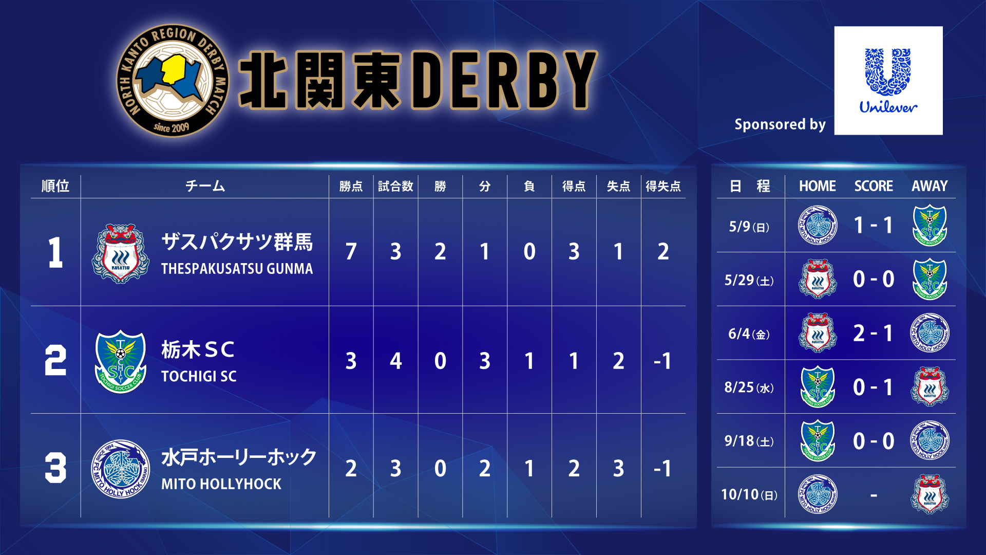 栃木sc Tochigi Sc 北関東ダービー 21結果 昨日の水戸戦の結果を受けた順位表を更新しました 今シーズンの 栃木sc のダービーマッチは終わりましたが ユニリーバの北関東ダービー21 の戦いはまだ続きます ぜひ投稿をお願いします 栃木sc Tochigi Sc 北関東ダービー 21結果 昨日の水戸戦の結果を受けた順位表を更新しました 今シーズンの 栃木sc のダービーマッチは終わりましたが ユニリーバの北関東ダービー21 の戦いはまだ続きます ぜひ投稿をお願いします