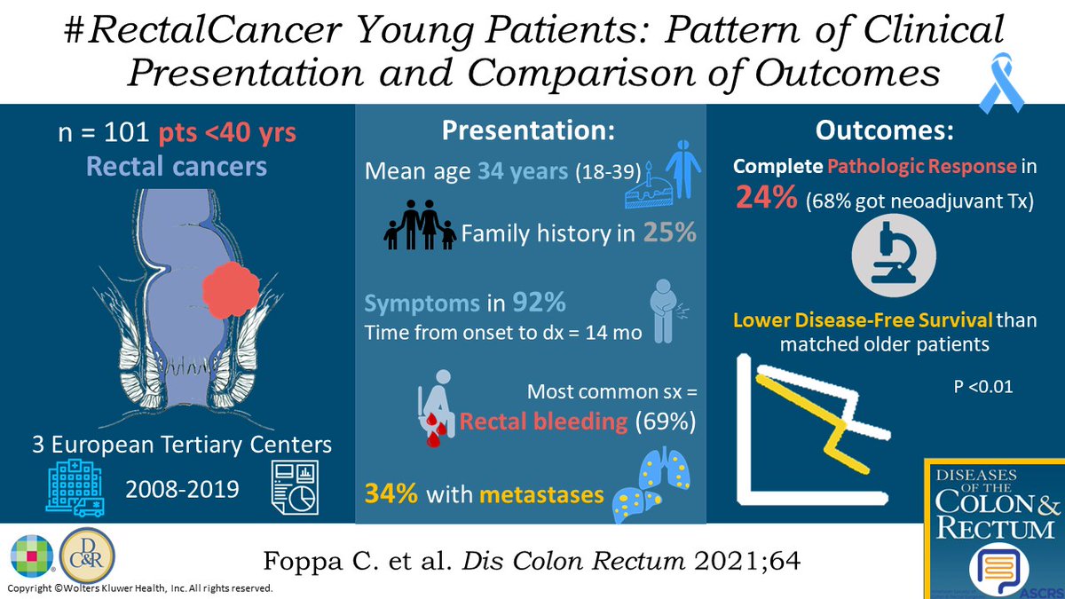 DCRjournal (@dcrjournal) on Twitter photo #DCRJournal latest visual abstract highlights Rectal Cancer in Young Adults: bit.ly/3iAoyPw
<a href="/AntoninoSpin/">Antonino Spinelli</a> <a href="/caterina_foppa/">Caterina Foppa</a> <a href="/mic_carvello/">Michele Carvello</a> <a href="/humanitasCRS/">Humanitas Colorectal Surgery</a> <a href="/hunimed/">Humanitas University</a> <a href="/humanitasmilano/">Humanitas Milano</a> <a href="/JISBMD/">Joshua Bleier</a> <a href="/ConorDelaneyMD/">Conor Delaney</a> <a href="/KyleCologne/">Kyle Cologne</a> <a href="/dubaicolorectal/">Maher A. Abbas, MD, FACS, FASCRS, FPSCRS-Honorary</a> <a href="/SamAtallahMD/">Sam Atallah, MD</a> <a href="/debby_keller/">Debby Keller, MD</a> #DCRJournal latest visual abstract highlights Rectal Cancer in Young Adults: bit.ly/3iAoyPw
<a href="/AntoninoSpin/">Antonino Spinelli</a> <a href="/caterina_foppa/">Caterina Foppa</a> <a href="/mic_carvello/">Michele Carvello</a> <a href="/humanitasCRS/">Humanitas Colorectal Surgery</a> <a href="/hunimed/">Humanitas University</a> <a href="/humanitasmilano/">Humanitas Milano</a> <a href="/JISBMD/">Joshua Bleier</a> <a href="/ConorDelaneyMD/">Conor Delaney</a> <a href="/KyleCologne/">Kyle Cologne</a> <a href="/dubaicolorectal/">Maher A. Abbas, MD, FACS, FASCRS, FPSCRS-Honorary</a> <a href="/SamAtallahMD/">Sam Atallah, MD</a> <a href="/debby_keller/">Debby Keller, MD</a>
