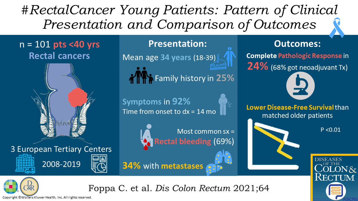 #DCRJournal latest visual abstract highlights Rectal Cancer in Young Adults: bit.ly/3iAoyPw @AntoninoSpin @caterina_foppa @mic_carvello @humanitasCRS @hunimed @humanitasmilano @JISBMD @ConorDelaneyMD @KyleCologne @dubaicolorectal @SamAtallahMD @debby_keller