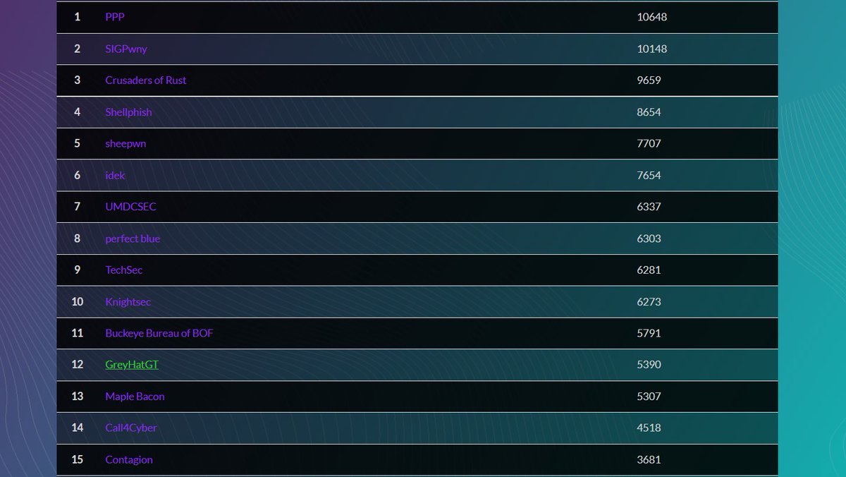 GreyHatGT (@greyhatgt) on Twitter photo We placed 12th in the US/Canada bracket, which qualifies us for finals in November! 🥳
Thanks <a href="/CSAW_NYUTandon/">CSAW Cybersecurity Games and Conference</a> for the CTF.
#CSAW21 We placed 12th in the US/Canada bracket, which qualifies us for finals in November! 🥳
Thanks <a href="/CSAW_NYUTandon/">CSAW Cybersecurity Games and Conference</a> for the CTF.
#CSAW21