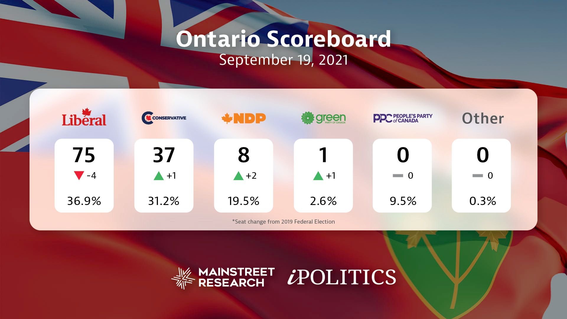Canadian Election Polls 2021