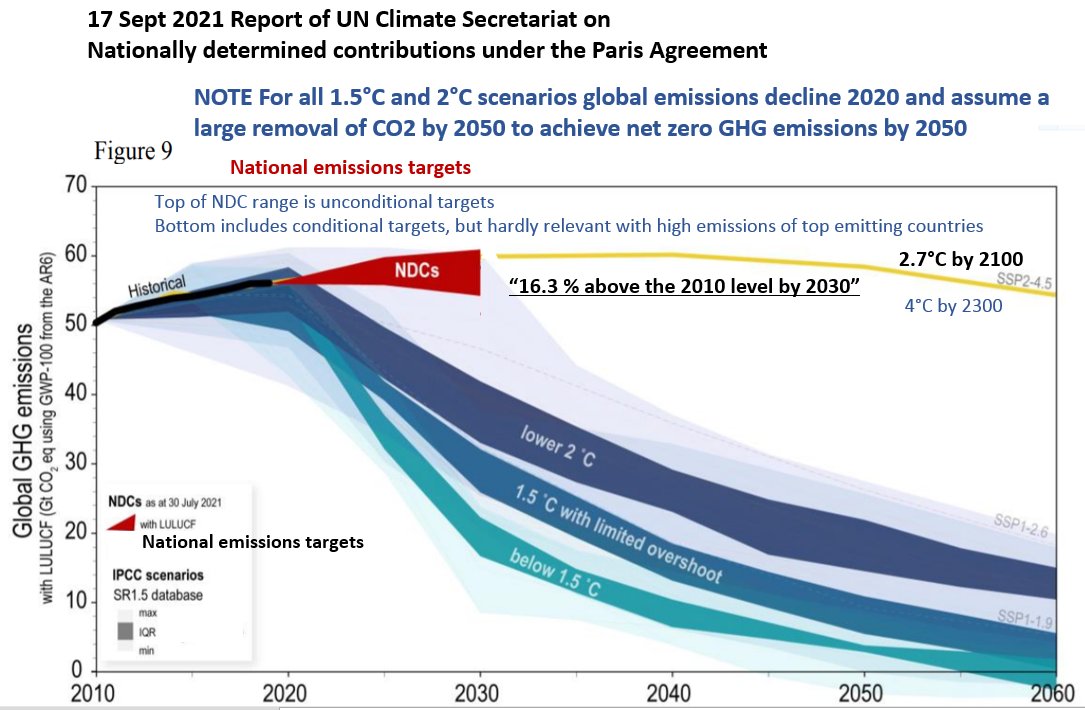 PCarterClimate's tweet image. CARBON DEATH SENTENCE Terrible news from UN Climate Secretariat  National emissions targets (that countries are not implementing) result in a 16% INCREASE of global GHG emissions above 2010 by 2030- far from the 45% global survival decrease (IPCC 1.5C Report)