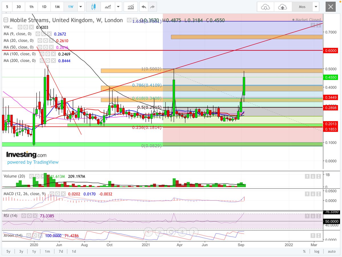 Darrenukdaytra1's tweet photo. #mos moving nicely on the weekly. May breath on the daily. Broke .618fib resistance. Now heading for resistance .50p then .52p. Clear that and its looking at the top trend line. .64p resistance. Rsi warm. Macd positive. Aroon direction positive. Plenty more to come here. DYOR! https://t.co/tXKZRc52IF