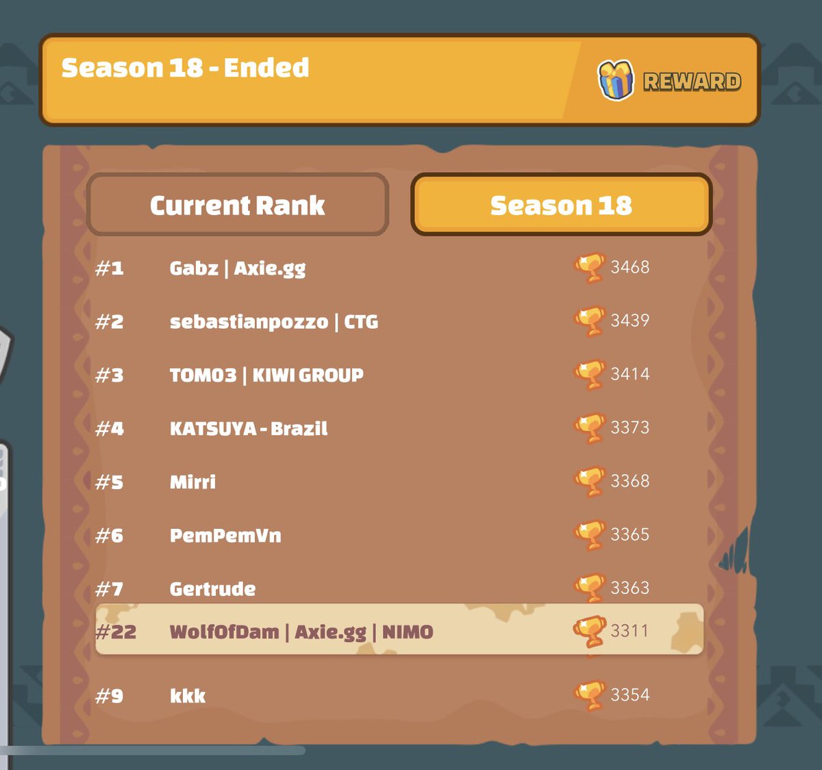 WolfOfDam's tweet photo. Season 18 is ended, i managed to finish at #22 after a last minute win. Congrats to the winner Gabz and to everyone else that pushed in the final day, this season was huge and full of sick builds. What can i say? i just love this game❤️ @AxieInfinity https://t.co/LoyDlxGjmc