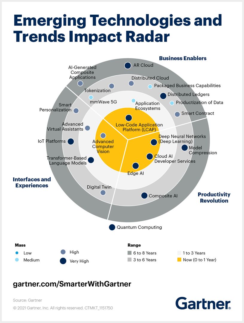 Paula_Piccard's tweet image. Emerging Technologies and Trends Impact Radar 2021 [#Infographic]

v/ @Gartner_inc

#MachineLearning #AI #Python #DataScience #BigData
#DeepLearning #IoT #100DaysOfCode #robots #tech
#ArtificialIntelligence #5G #cloud #4IR #cybersecurity