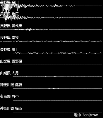 Kaikun_FX's tweet photo. [波形] 19:04 長野県 奈川 塩尻 御代田 南牧 川上、山梨県 西野原 大月、神奈川県 藤野 横浜、東京都 府中 (地中) #地震 https://t.co/7YCMCQ4km9