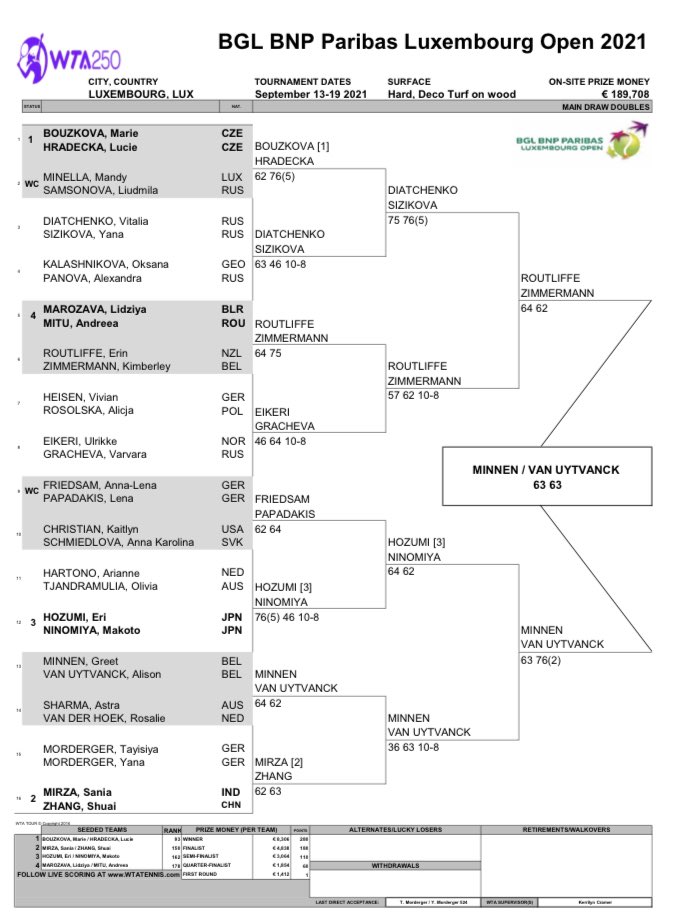 Luxembourg Ladies Tennis Masters (@wtaluxembourg) on Twitter photo Double Champions 🏆Alison Van Uytwanck and Greet Minnen
<a href="/AlisonVanU/">Alison Van Uytvanck</a> <a href="/GreetMinnen97/">Greet Minnen</a> beat Zimmermann and Routliffe by 6-3 6-3 Double Champions 🏆Alison Van Uytwanck and Greet Minnen
<a href="/AlisonVanU/">Alison Van Uytvanck</a> <a href="/GreetMinnen97/">Greet Minnen</a> beat Zimmermann and Routliffe by 6-3 6-3